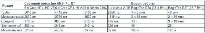Мощный фонарь EagTec MX30L3-CR